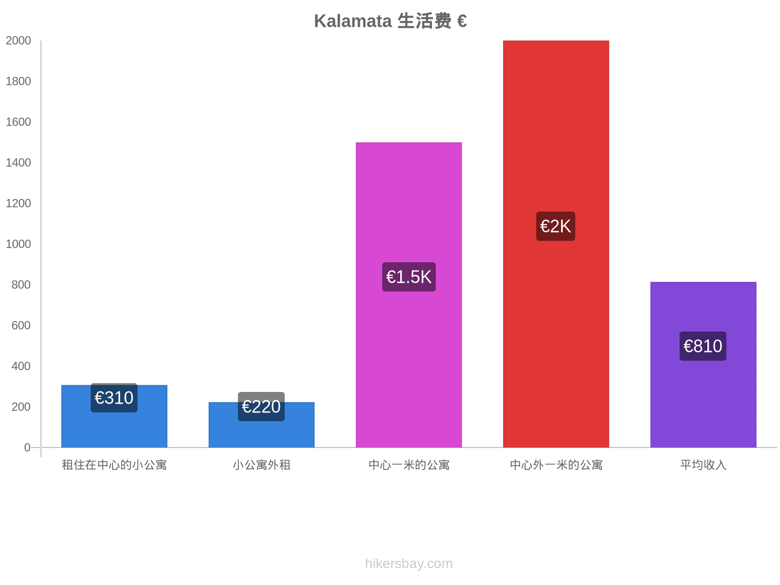 Kalamata 生活费 hikersbay.com