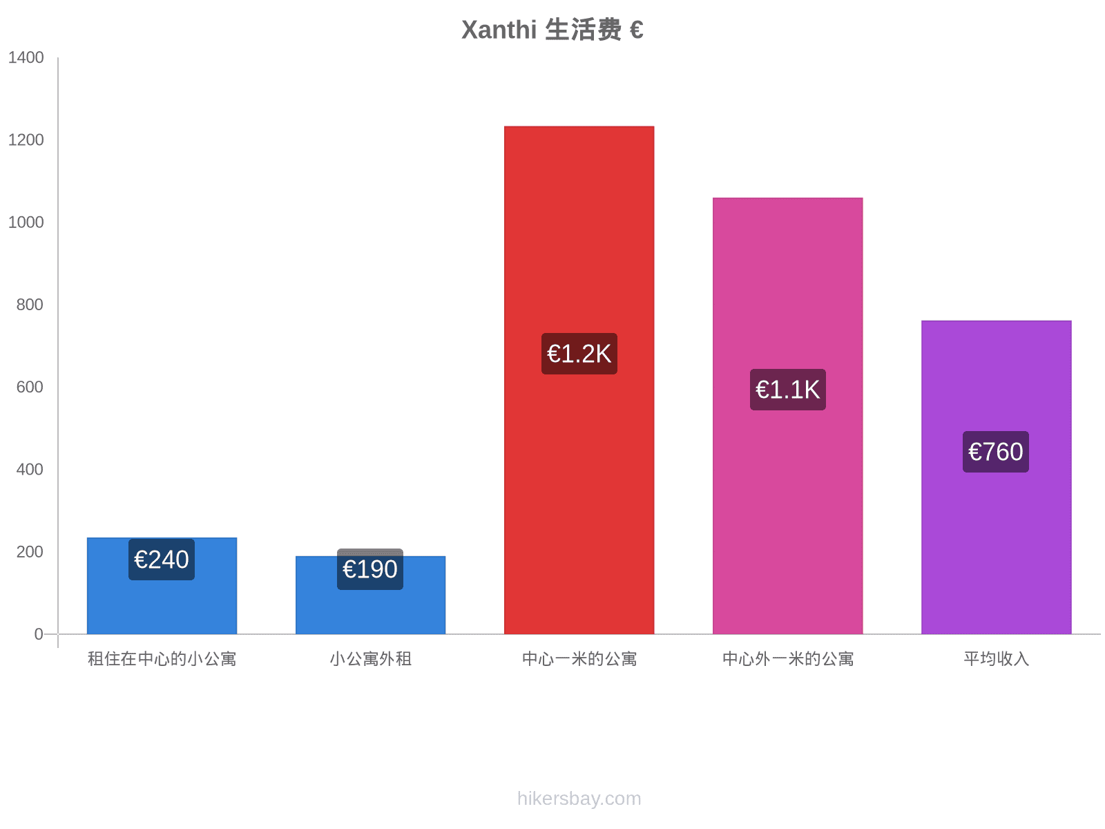 Xanthi 生活费 hikersbay.com