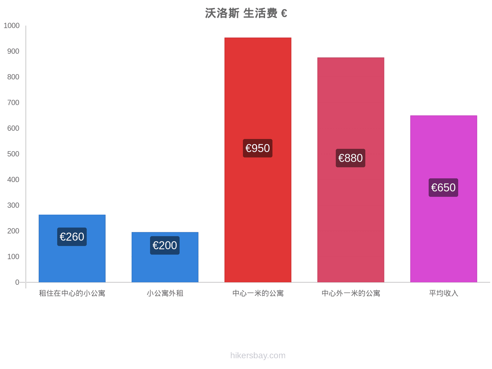 沃洛斯 生活费 hikersbay.com