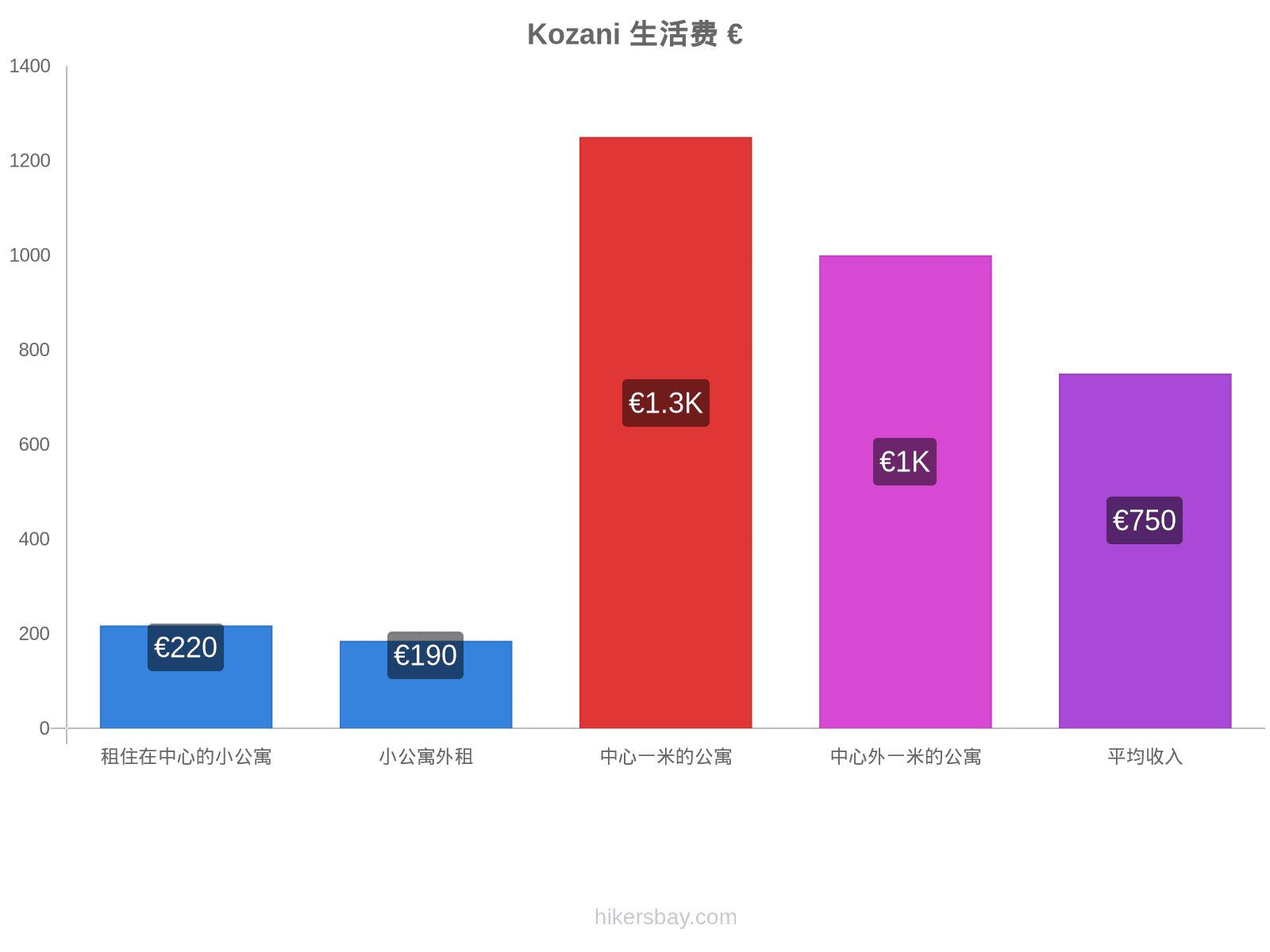 Kozani 生活费 hikersbay.com