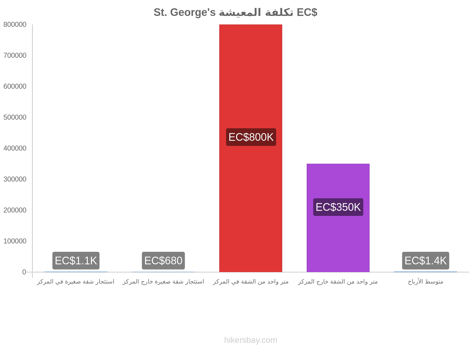 St. George's تكلفة المعيشة hikersbay.com