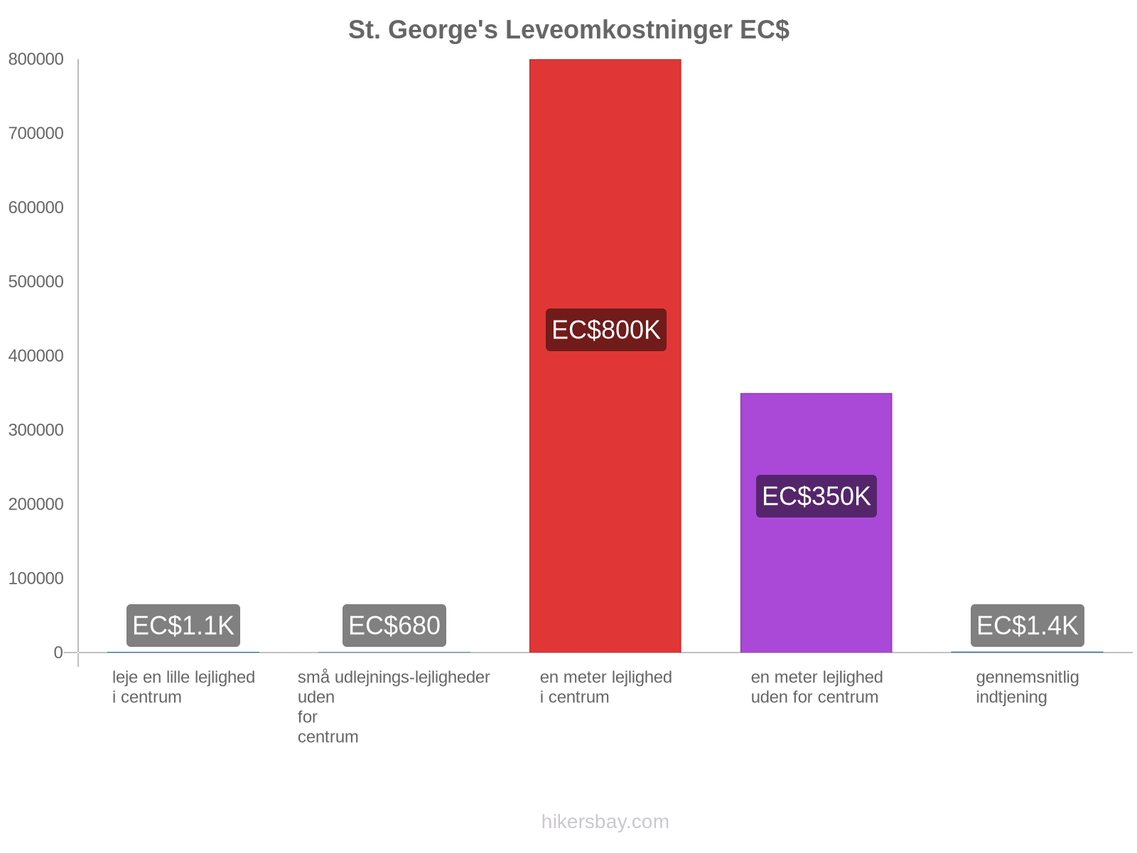 St. George's leveomkostninger hikersbay.com