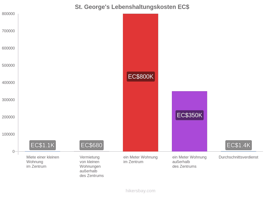 St. George's Lebenshaltungskosten hikersbay.com