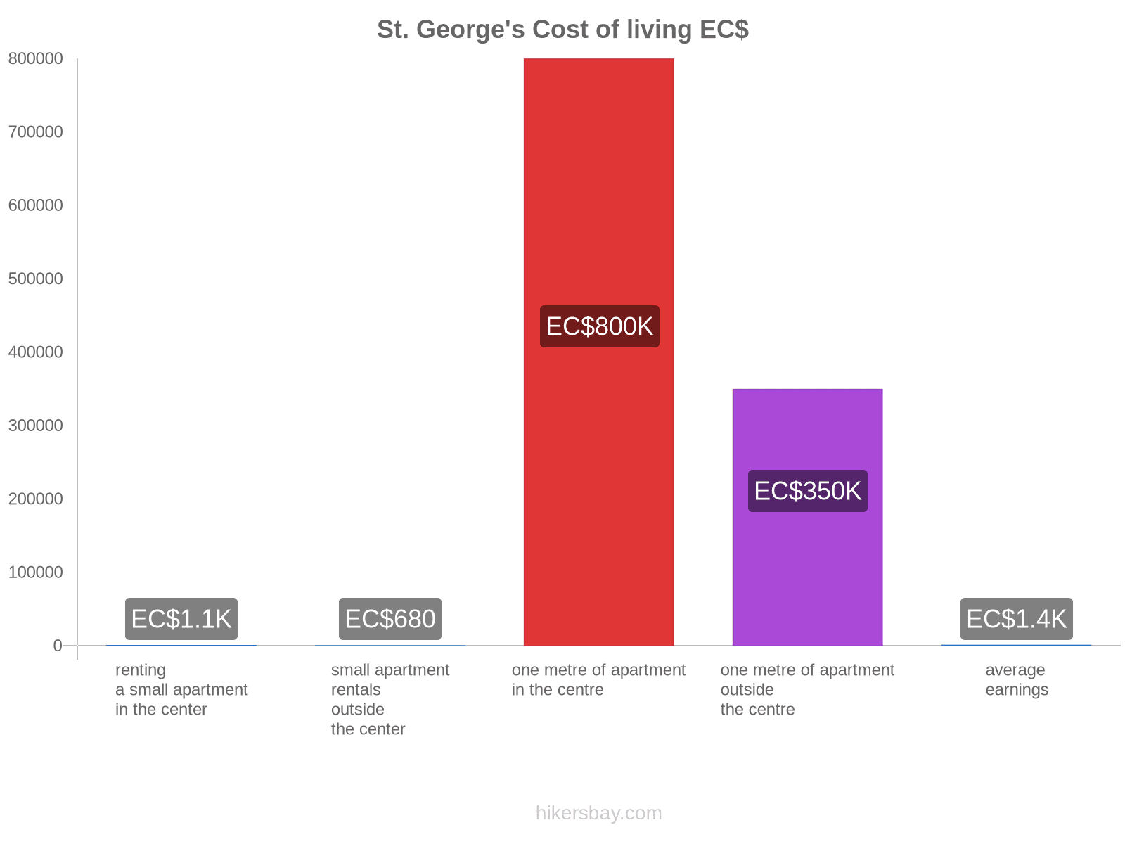 St. George's cost of living hikersbay.com