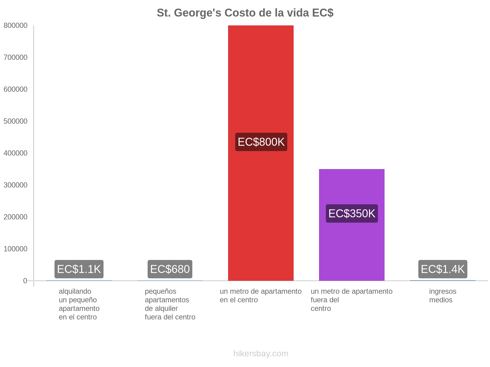 St. George's costo de la vida hikersbay.com