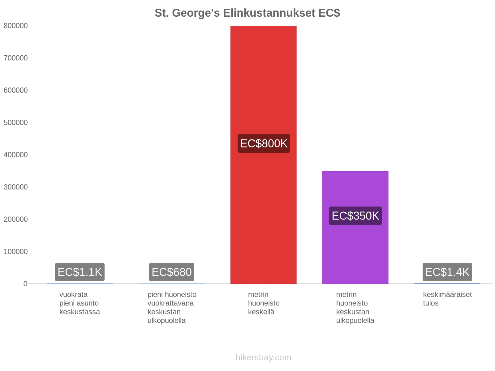 St. George's elinkustannukset hikersbay.com
