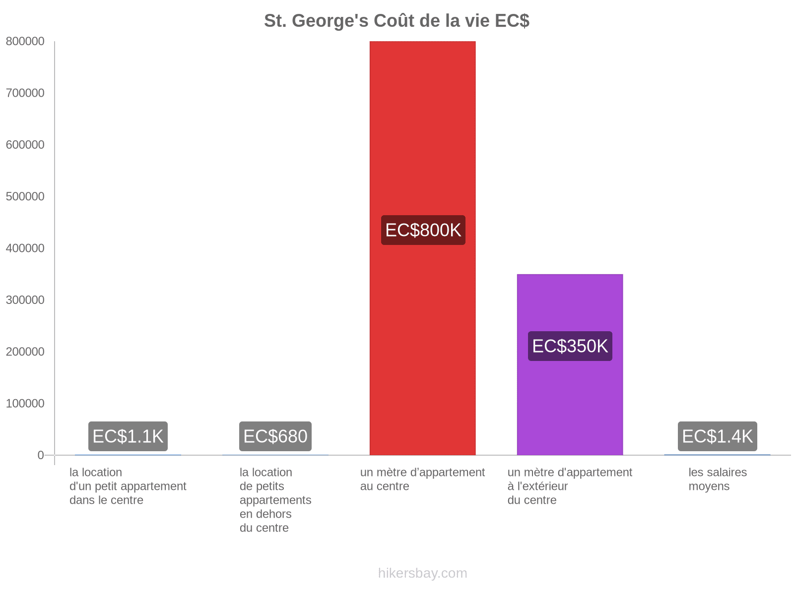 St. George's coût de la vie hikersbay.com