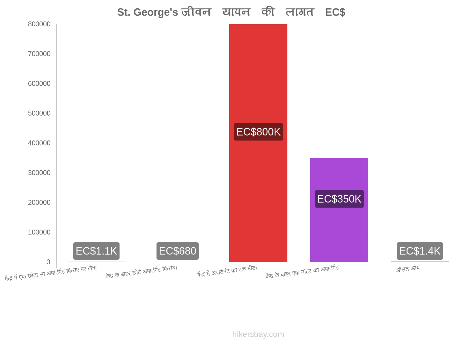 St. George's जीवन यापन की लागत hikersbay.com