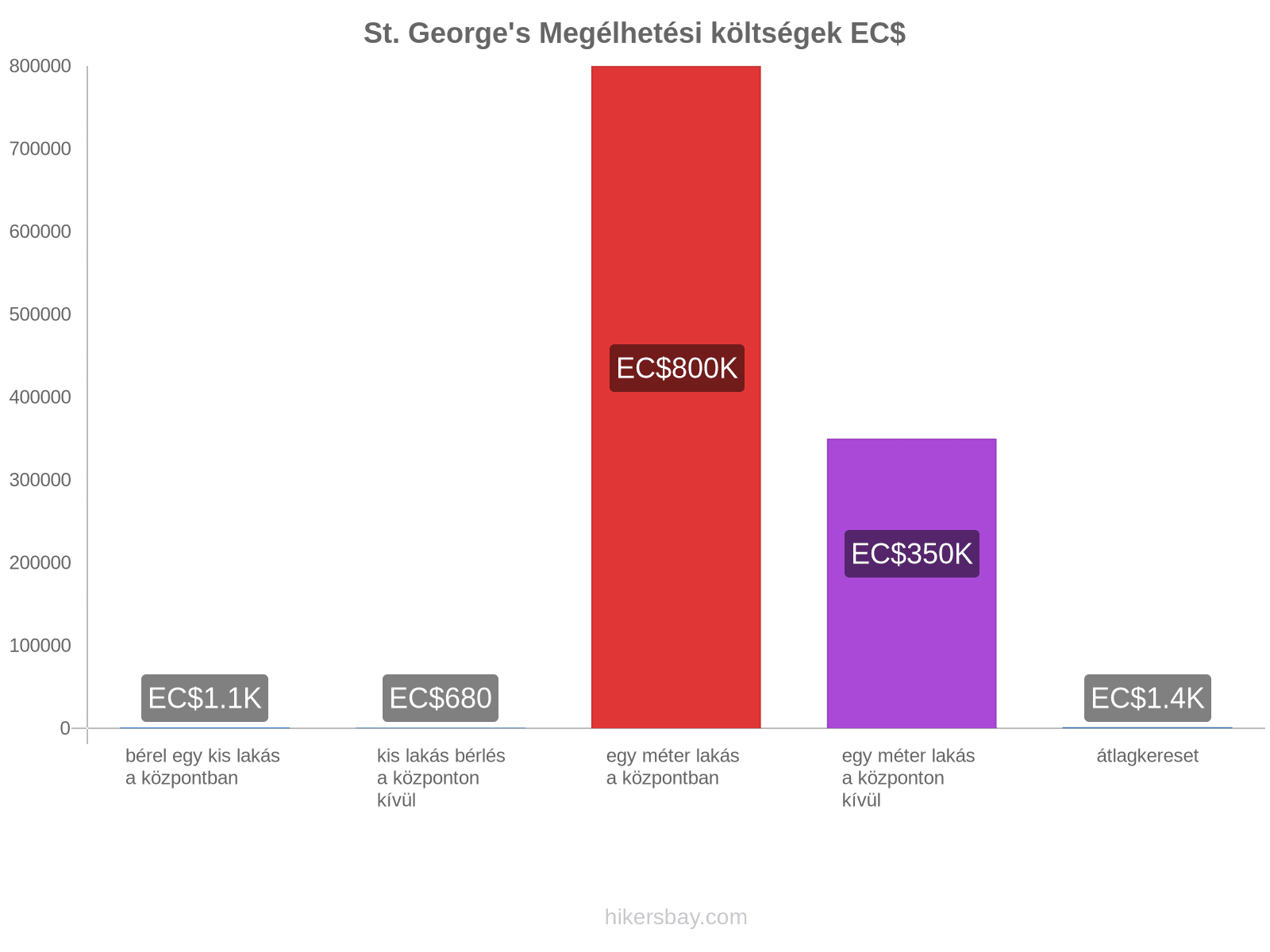 St. George's megélhetési költségek hikersbay.com