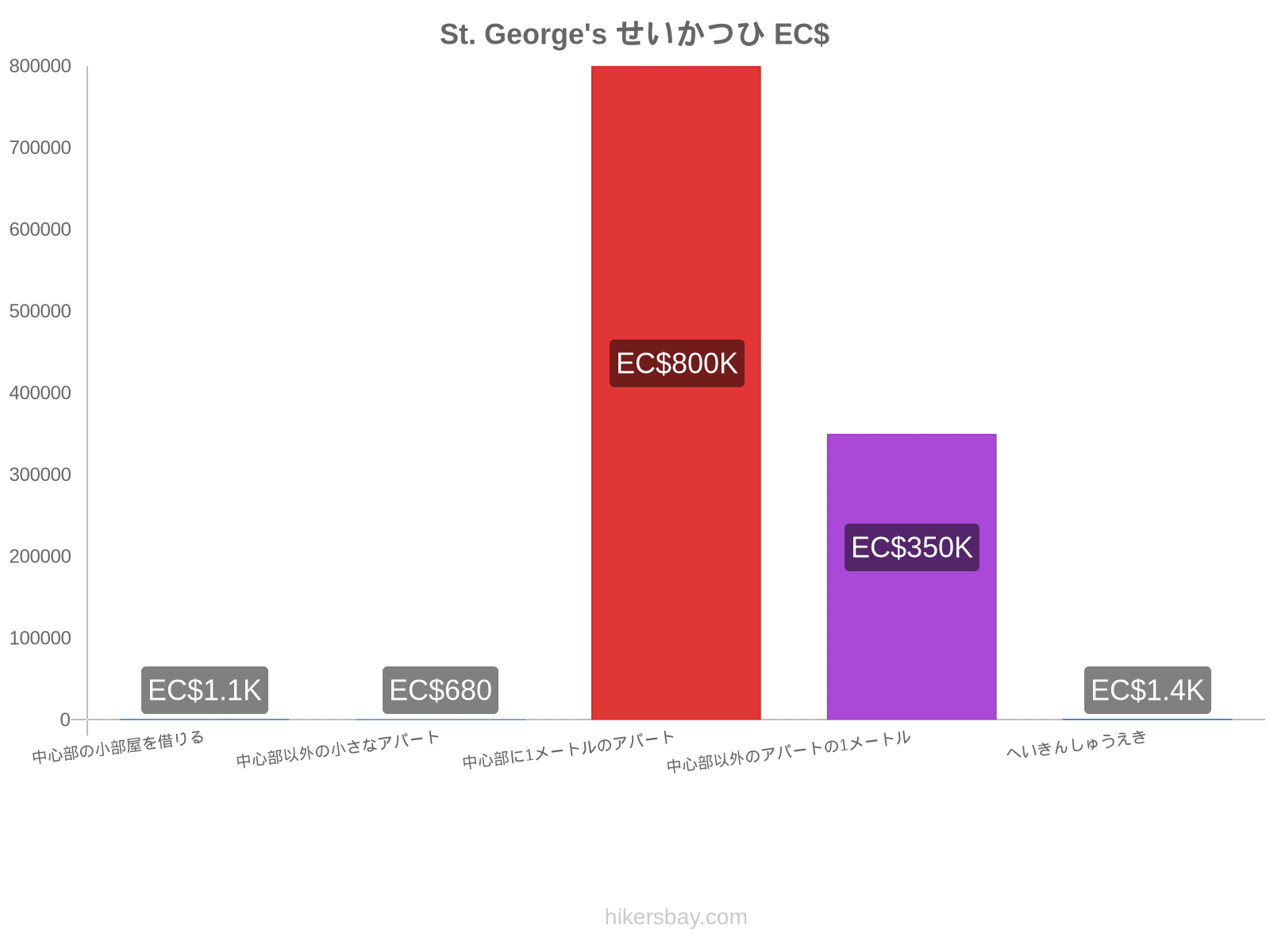 St. George's せいかつひ hikersbay.com