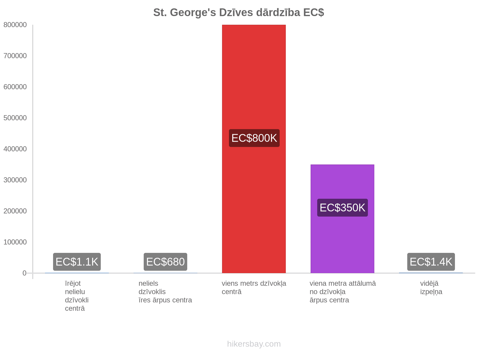 St. George's dzīves dārdzība hikersbay.com