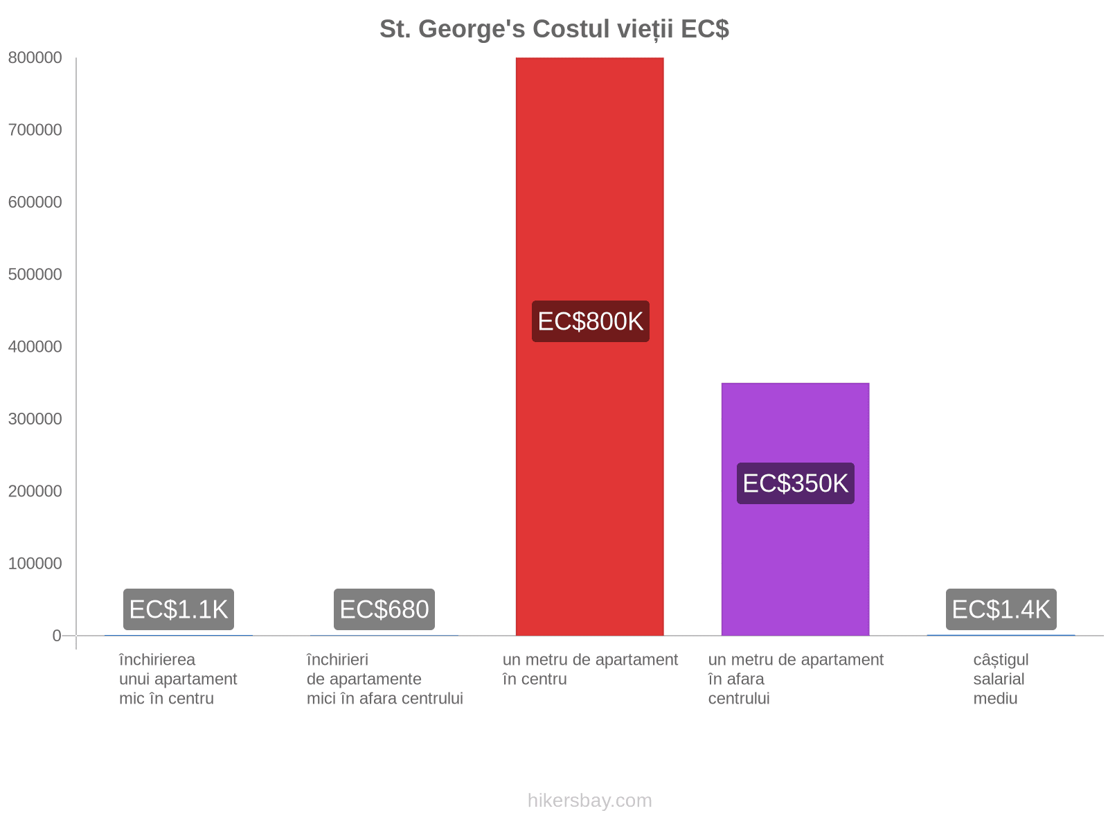 St. George's costul vieții hikersbay.com
