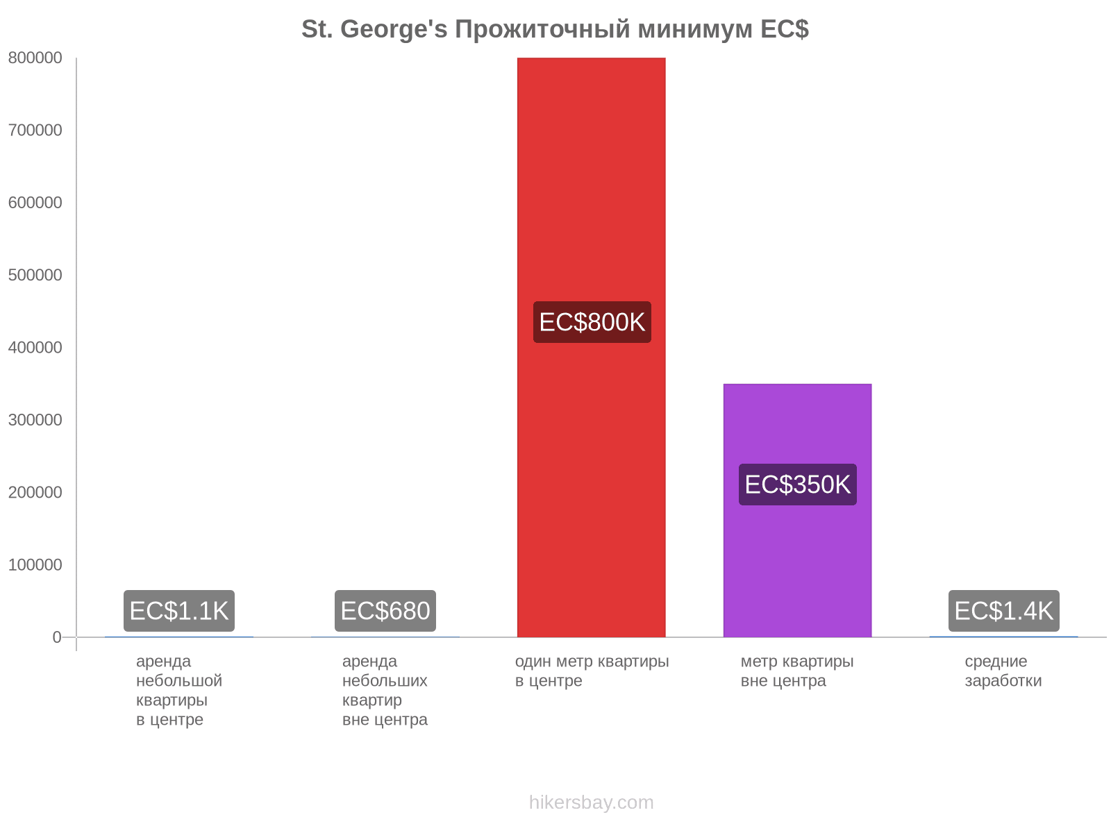 St. George's стоимость жизни hikersbay.com