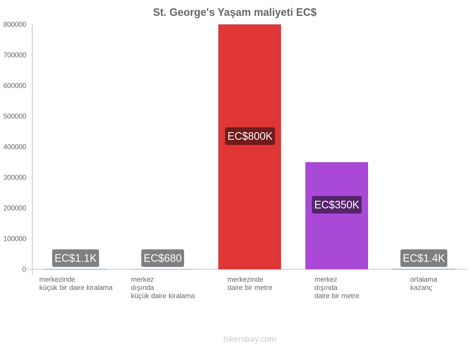 St. George's yaşam maliyeti hikersbay.com
