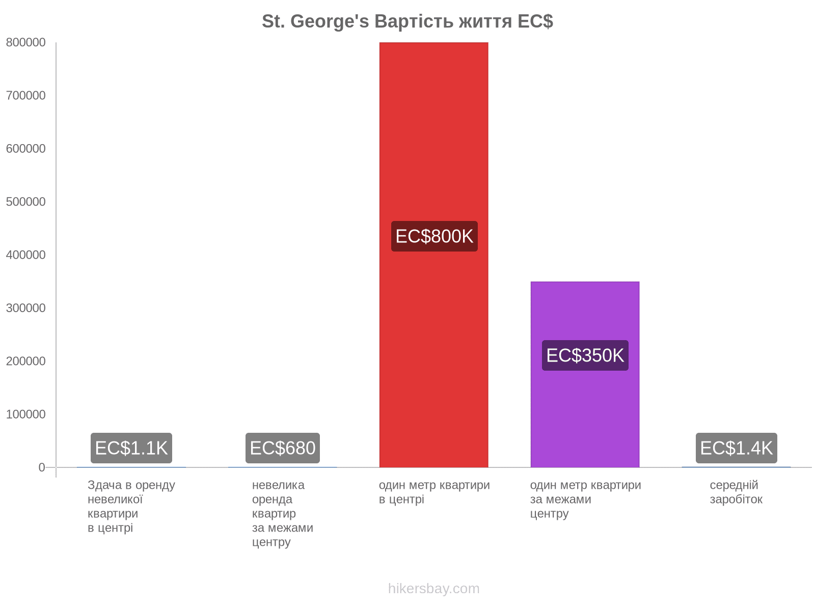 St. George's вартість життя hikersbay.com