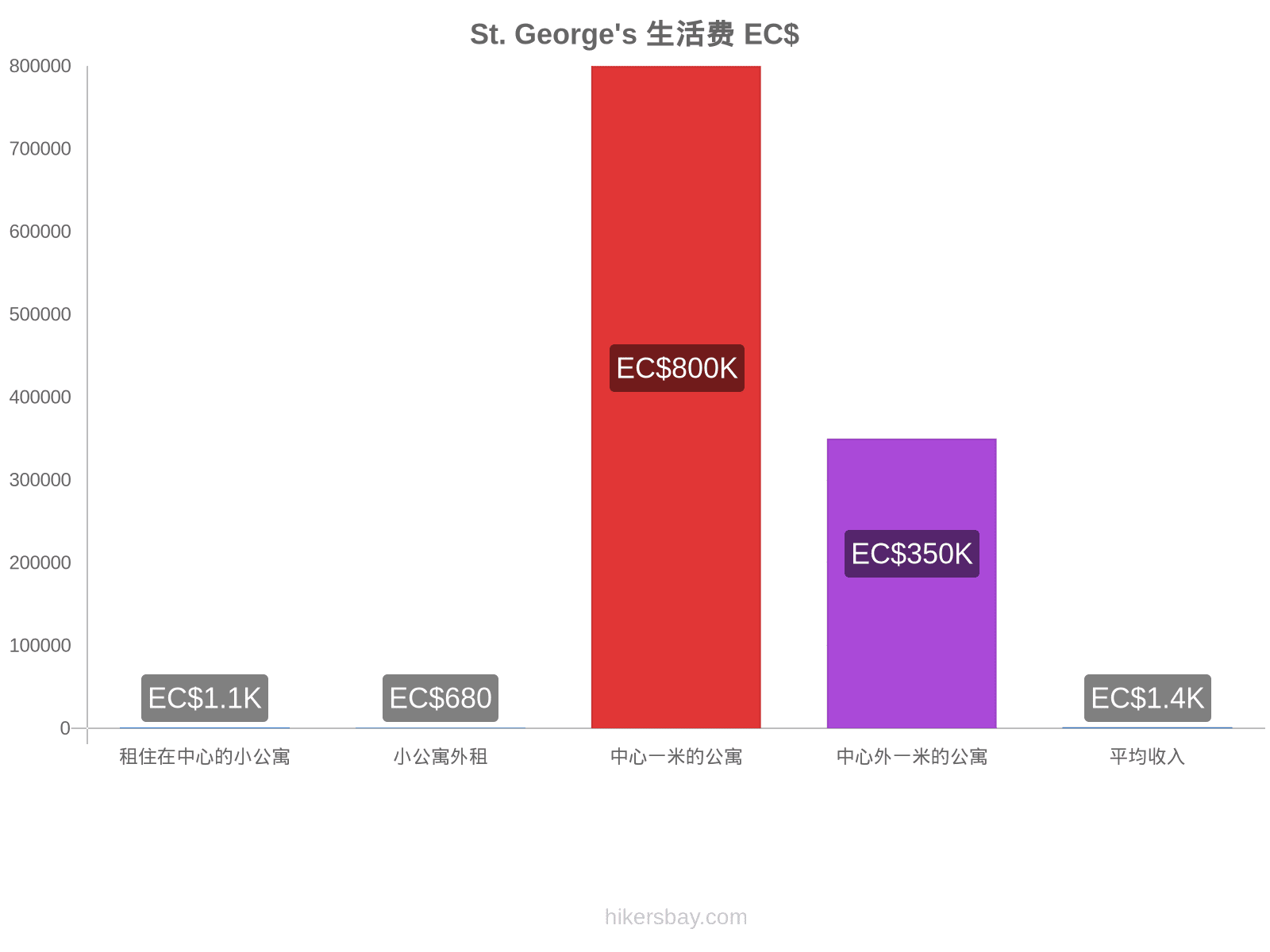 St. George's 生活费 hikersbay.com