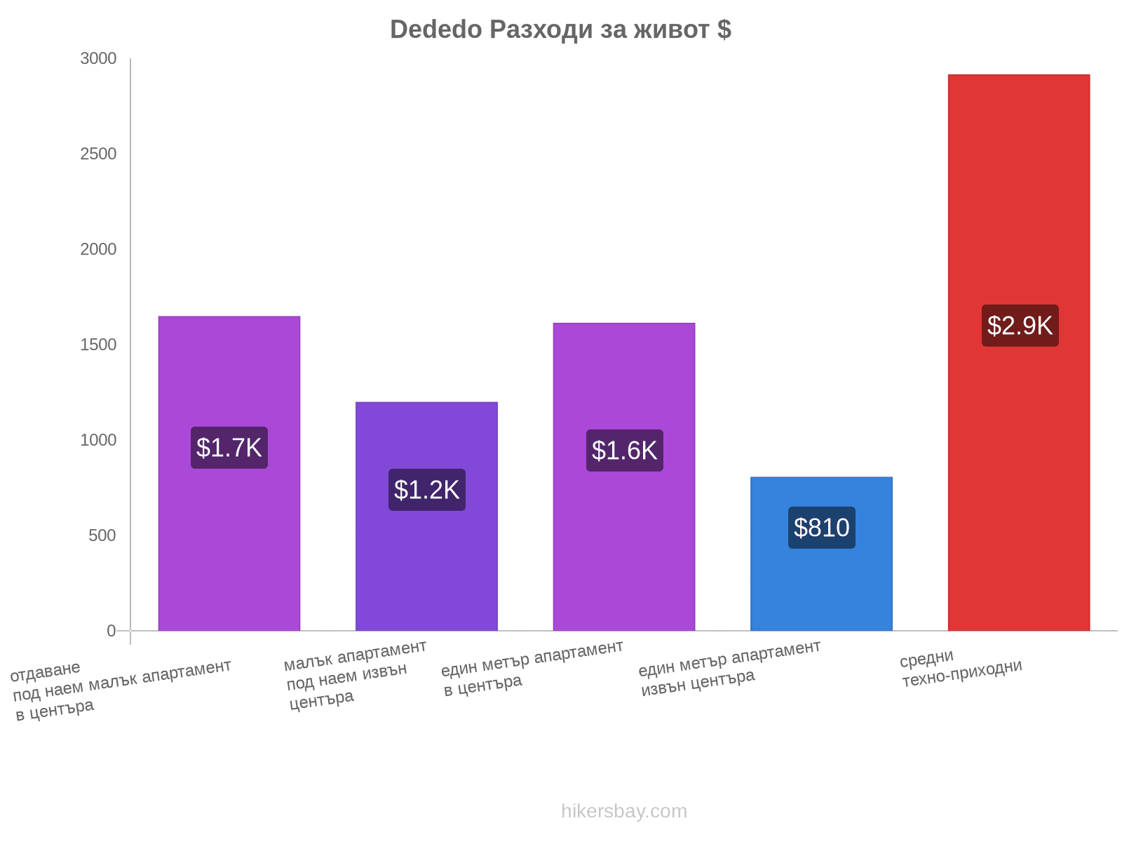 Dededo разходи за живот hikersbay.com