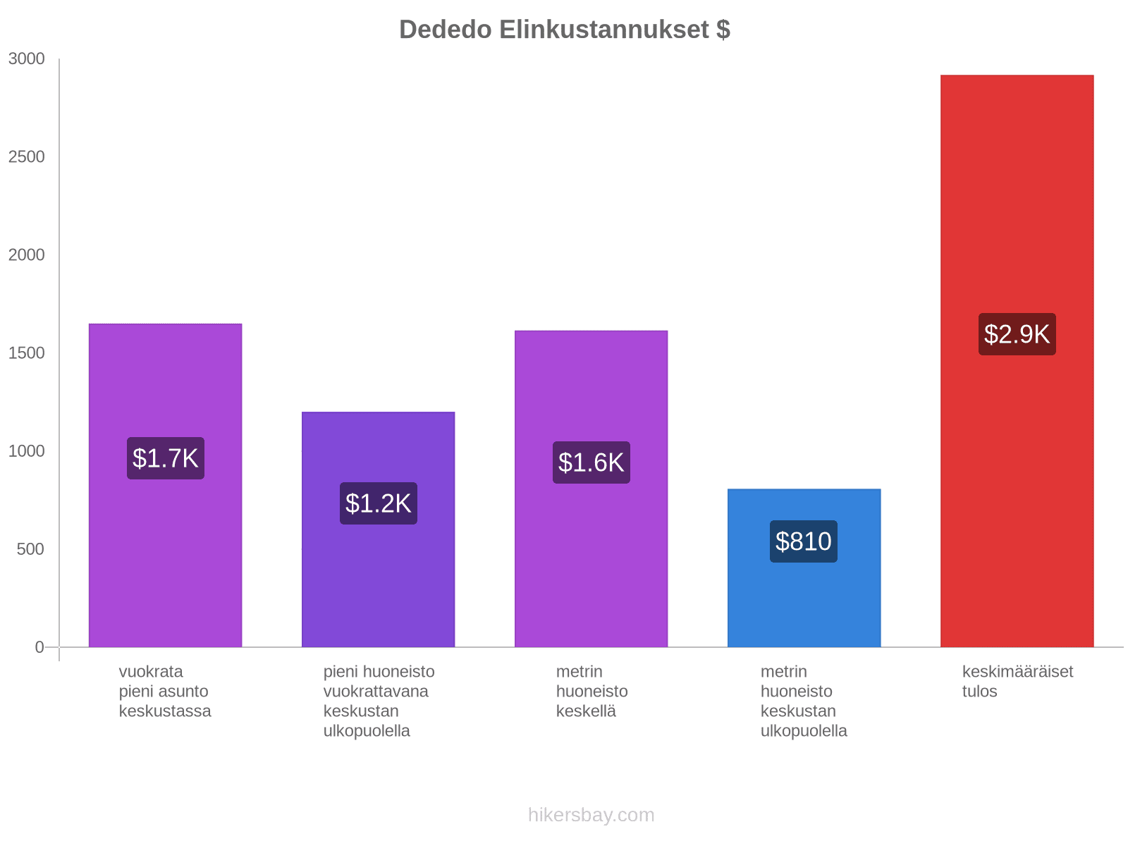 Dededo elinkustannukset hikersbay.com