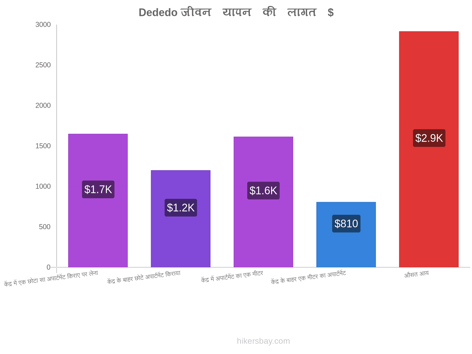 Dededo जीवन यापन की लागत hikersbay.com