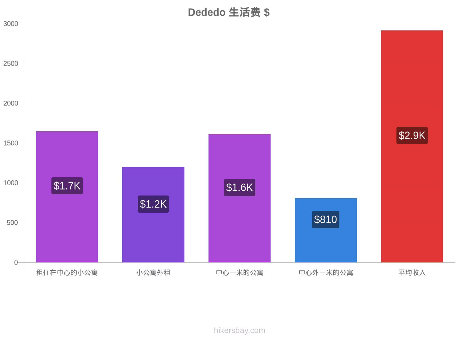 Dededo 生活费 hikersbay.com