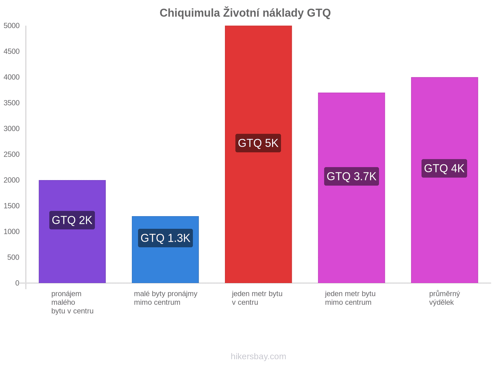 Chiquimula životní náklady hikersbay.com