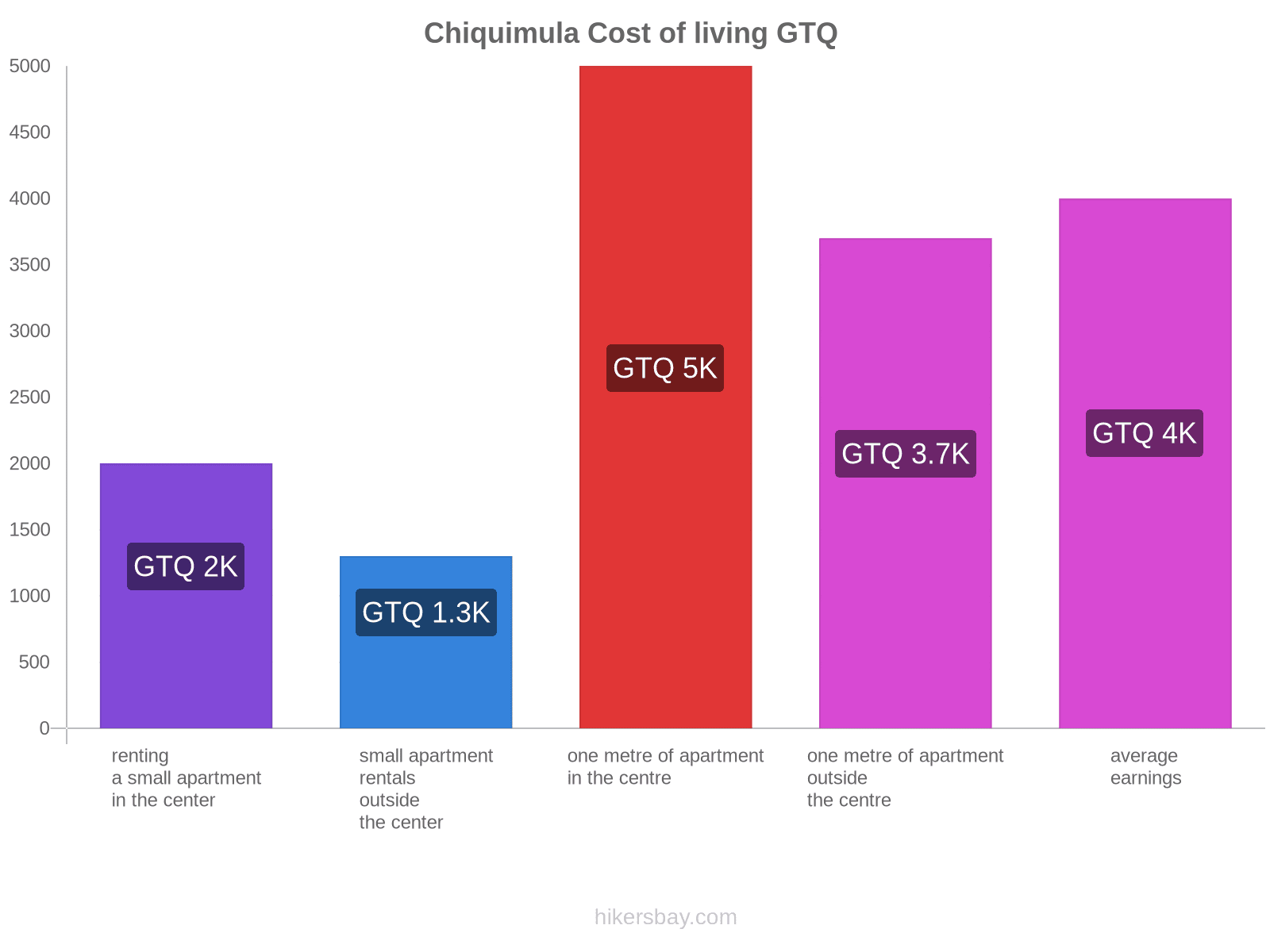 Chiquimula cost of living hikersbay.com