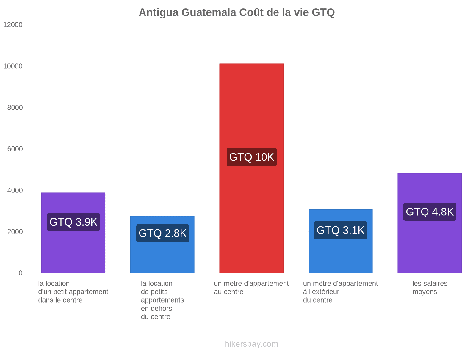 Antigua Guatemala coût de la vie hikersbay.com