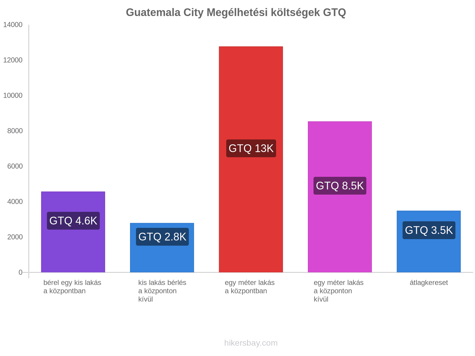 Guatemala City megélhetési költségek hikersbay.com