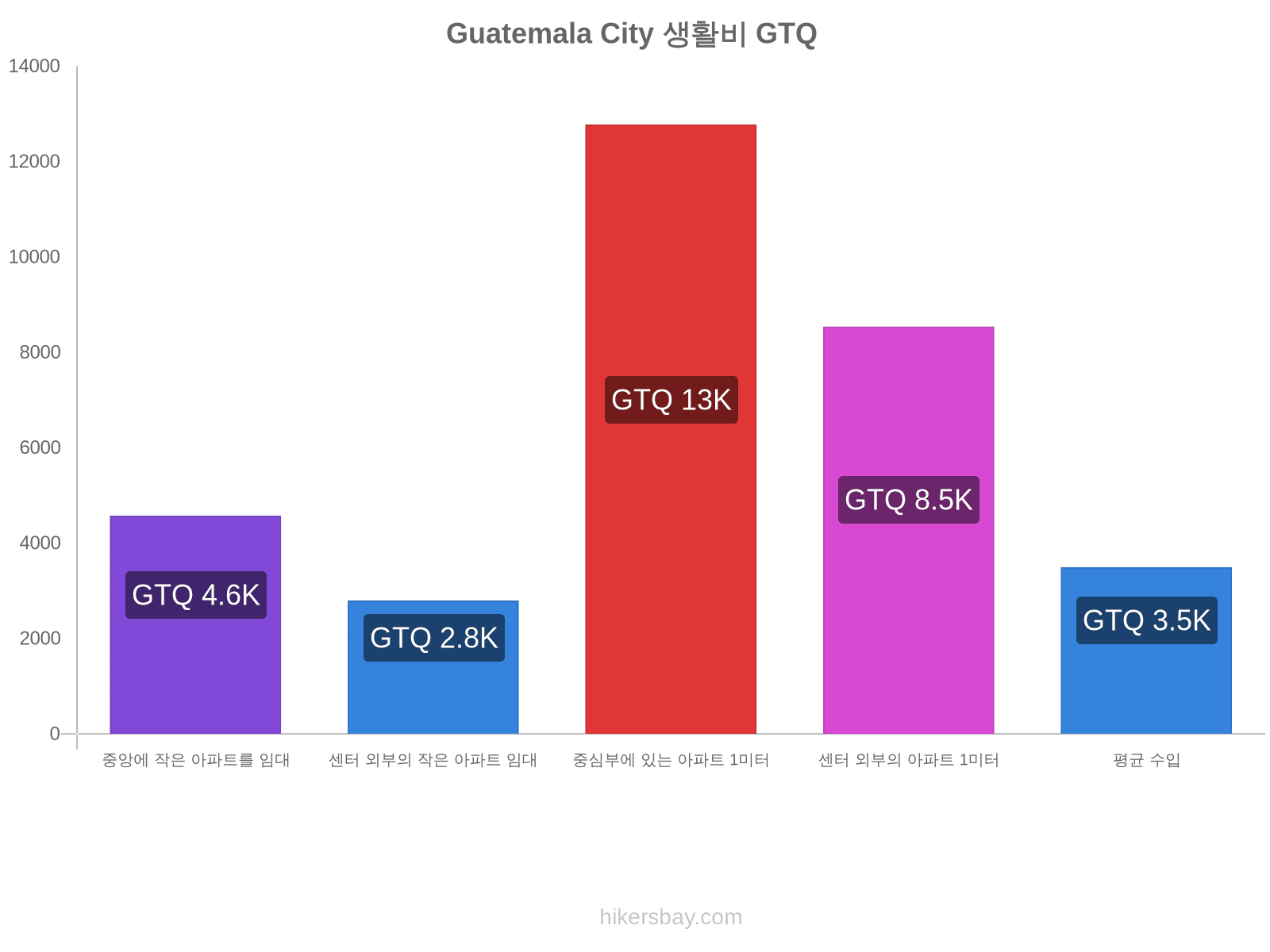 Guatemala City 생활비 hikersbay.com