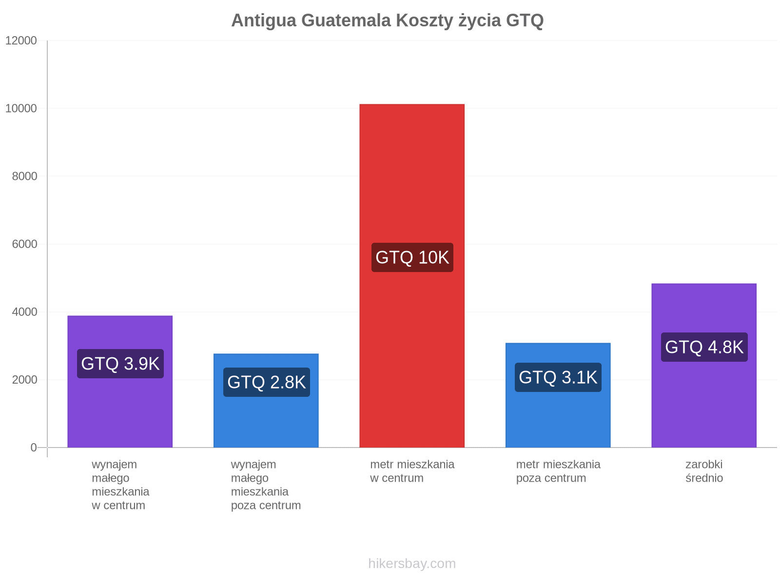 Antigua Guatemala koszty życia hikersbay.com