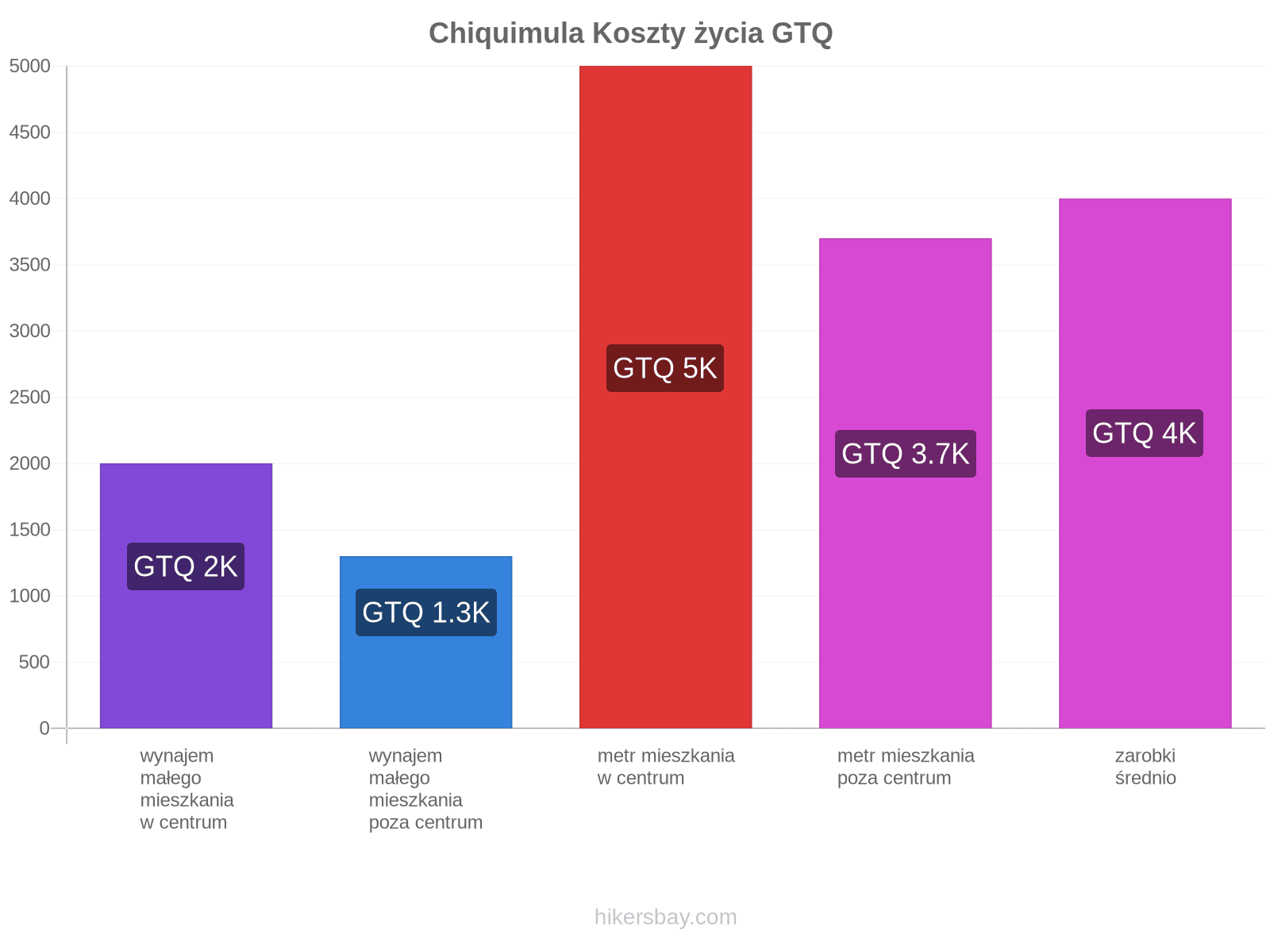 Chiquimula koszty życia hikersbay.com