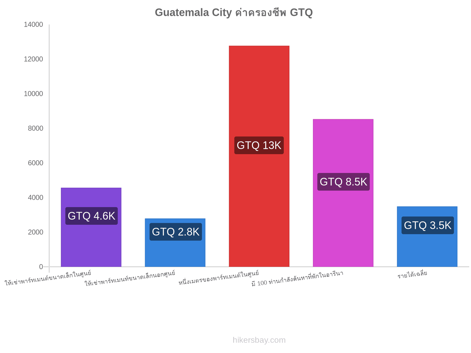 Guatemala City ค่าครองชีพ hikersbay.com