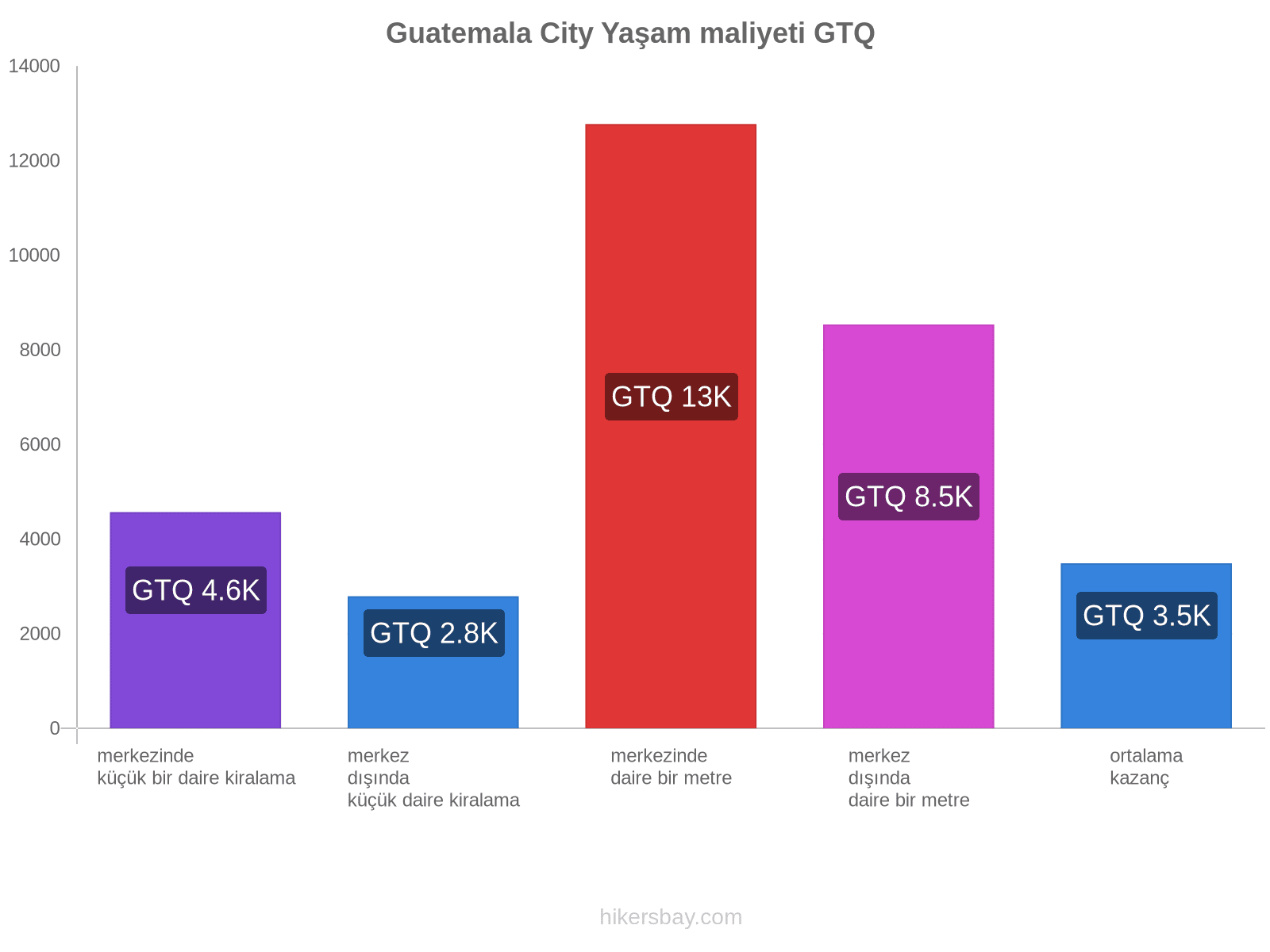 Guatemala City yaşam maliyeti hikersbay.com