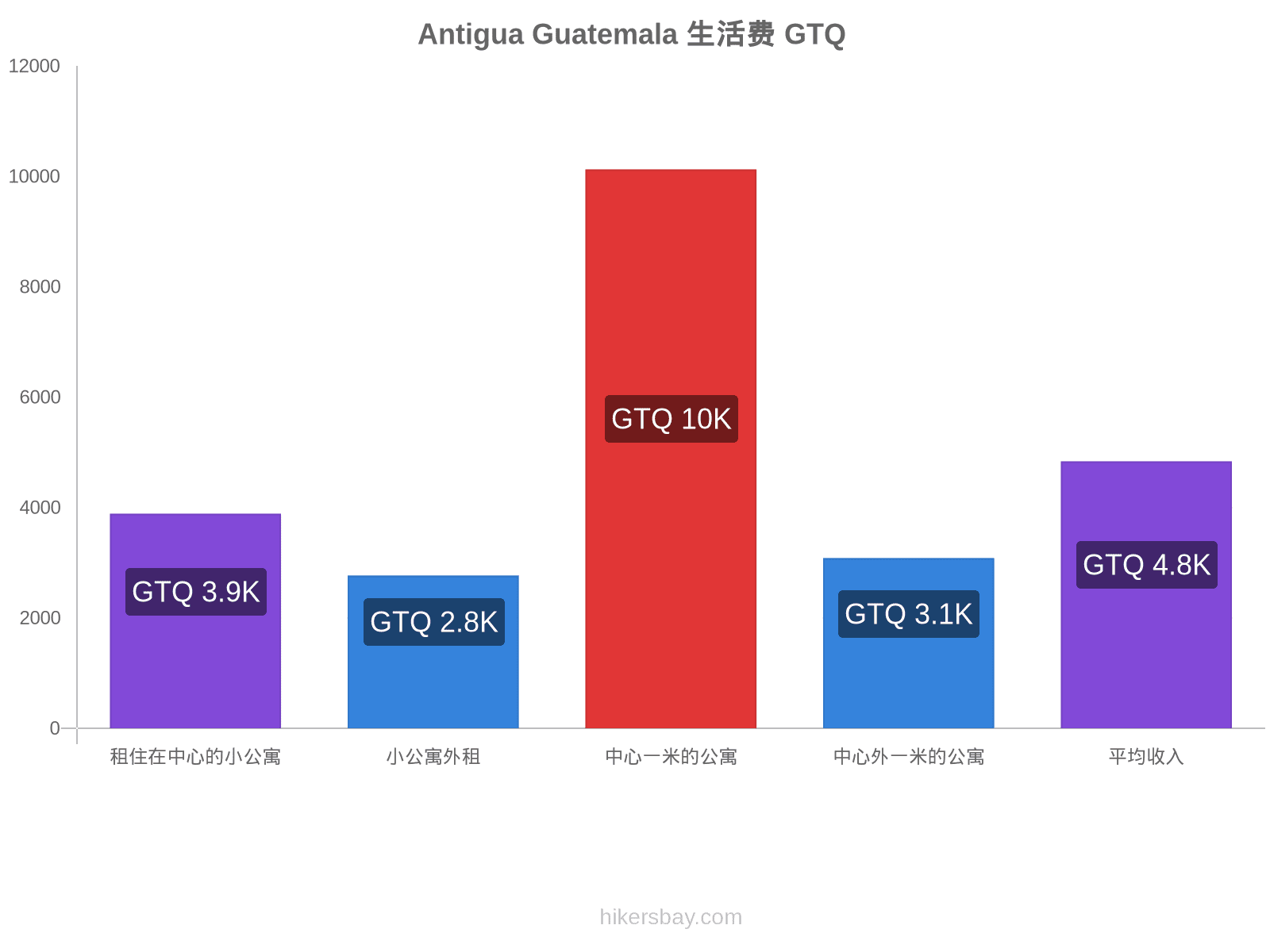 Antigua Guatemala 生活费 hikersbay.com