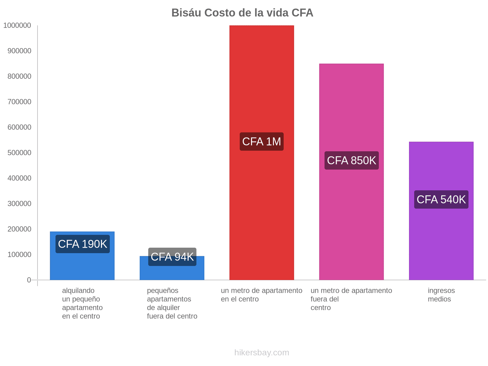 Bisáu costo de la vida hikersbay.com