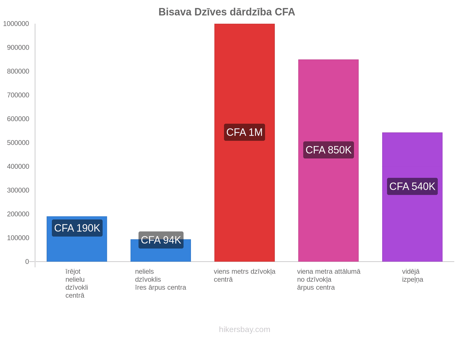 Bisava dzīves dārdzība hikersbay.com