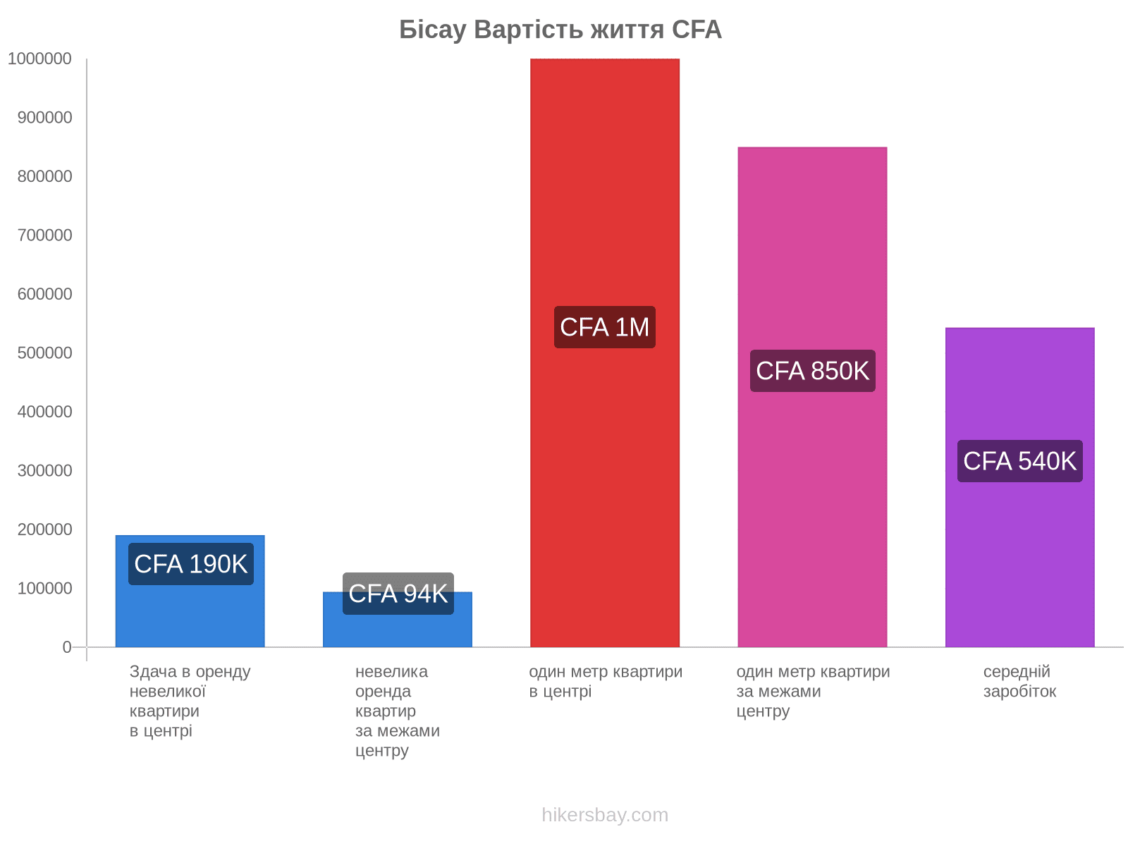 Бісау вартість життя hikersbay.com