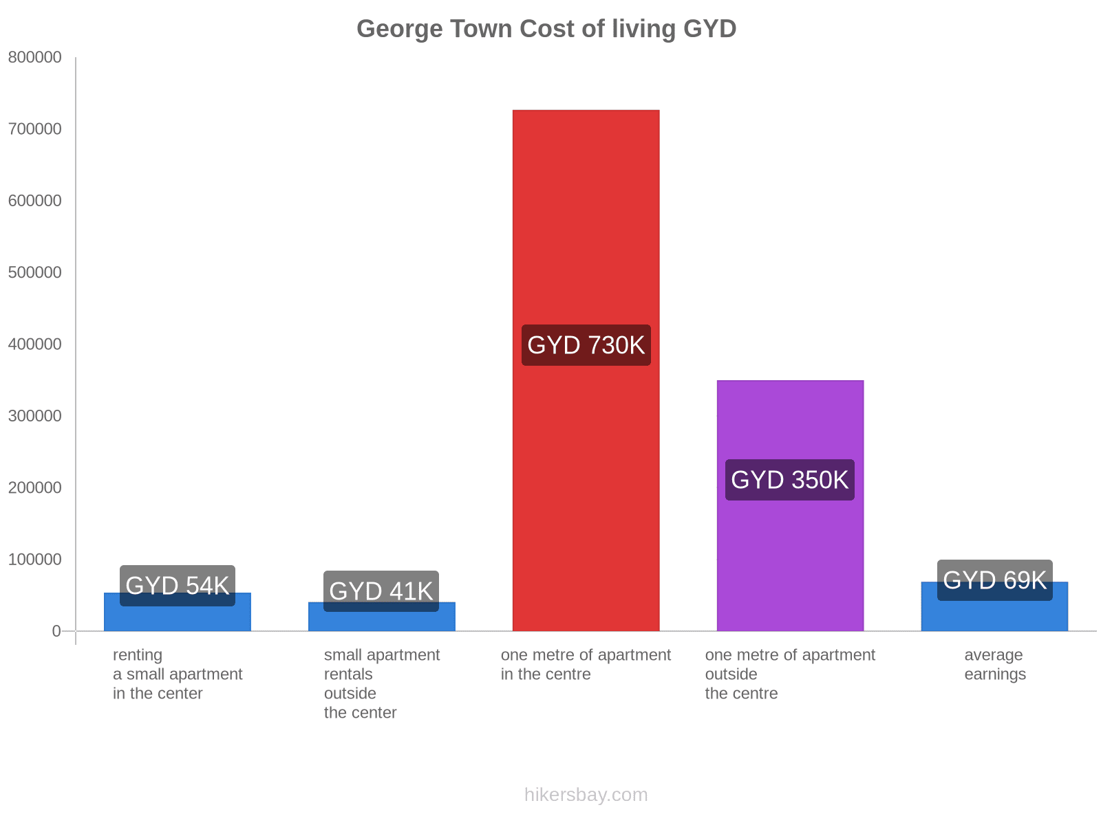 George Town cost of living hikersbay.com