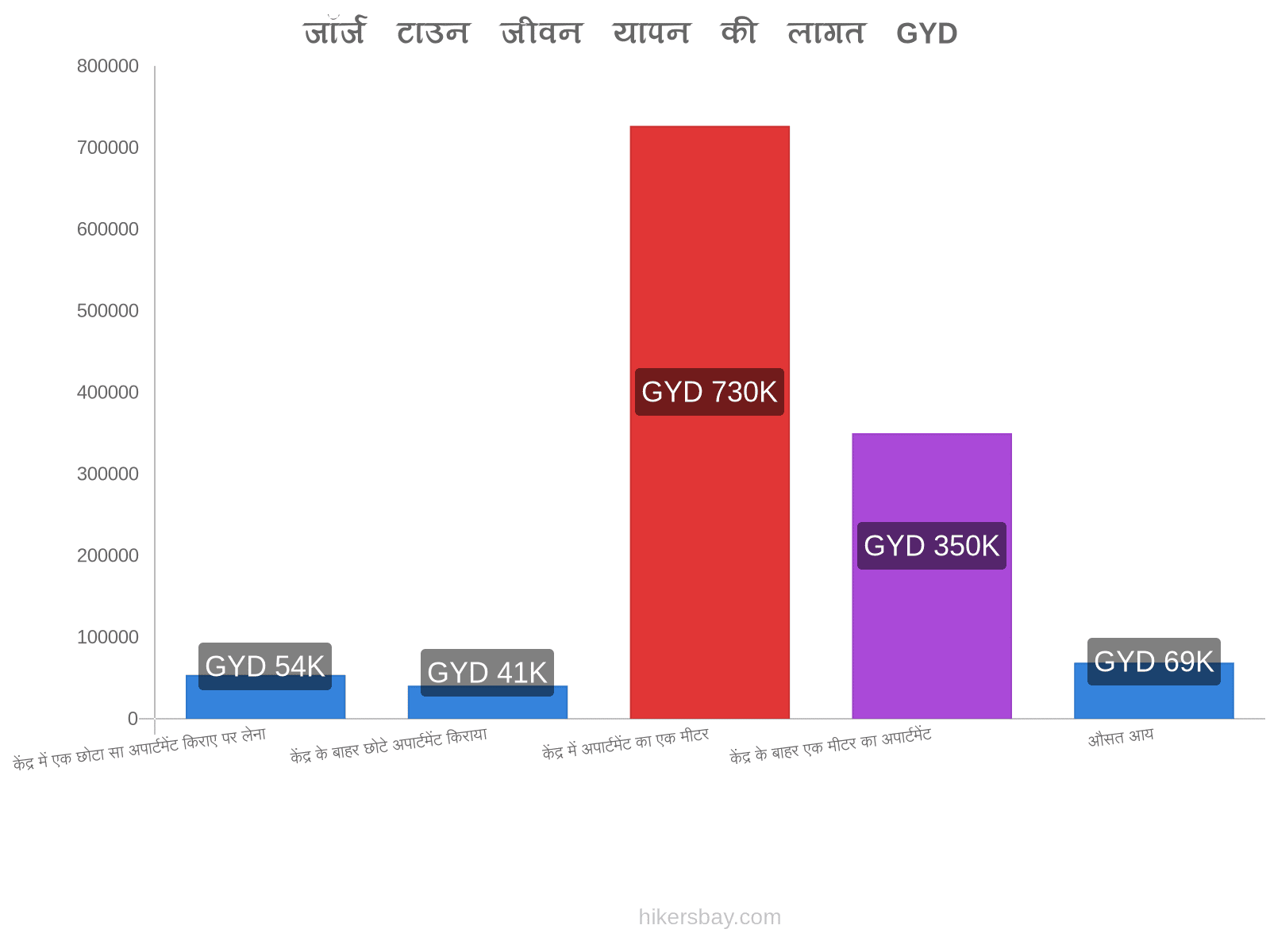 जॉर्ज टाउन जीवन यापन की लागत hikersbay.com