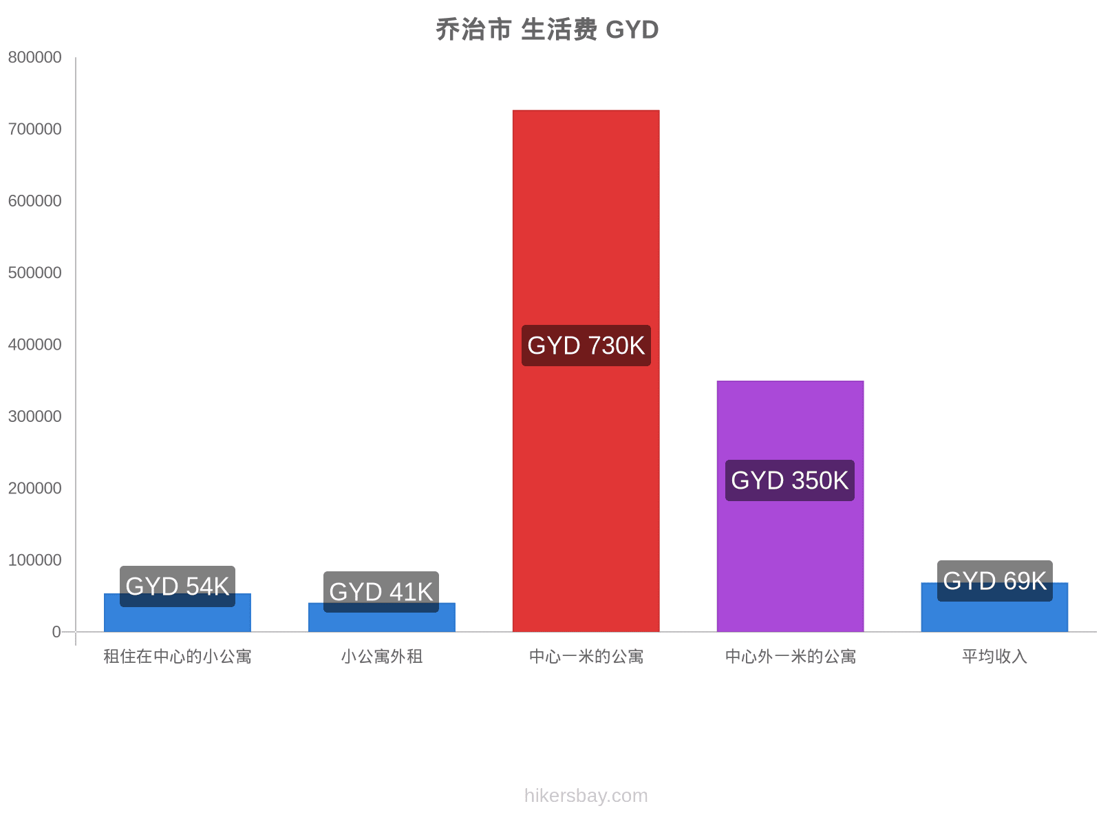 乔治市 生活费 hikersbay.com