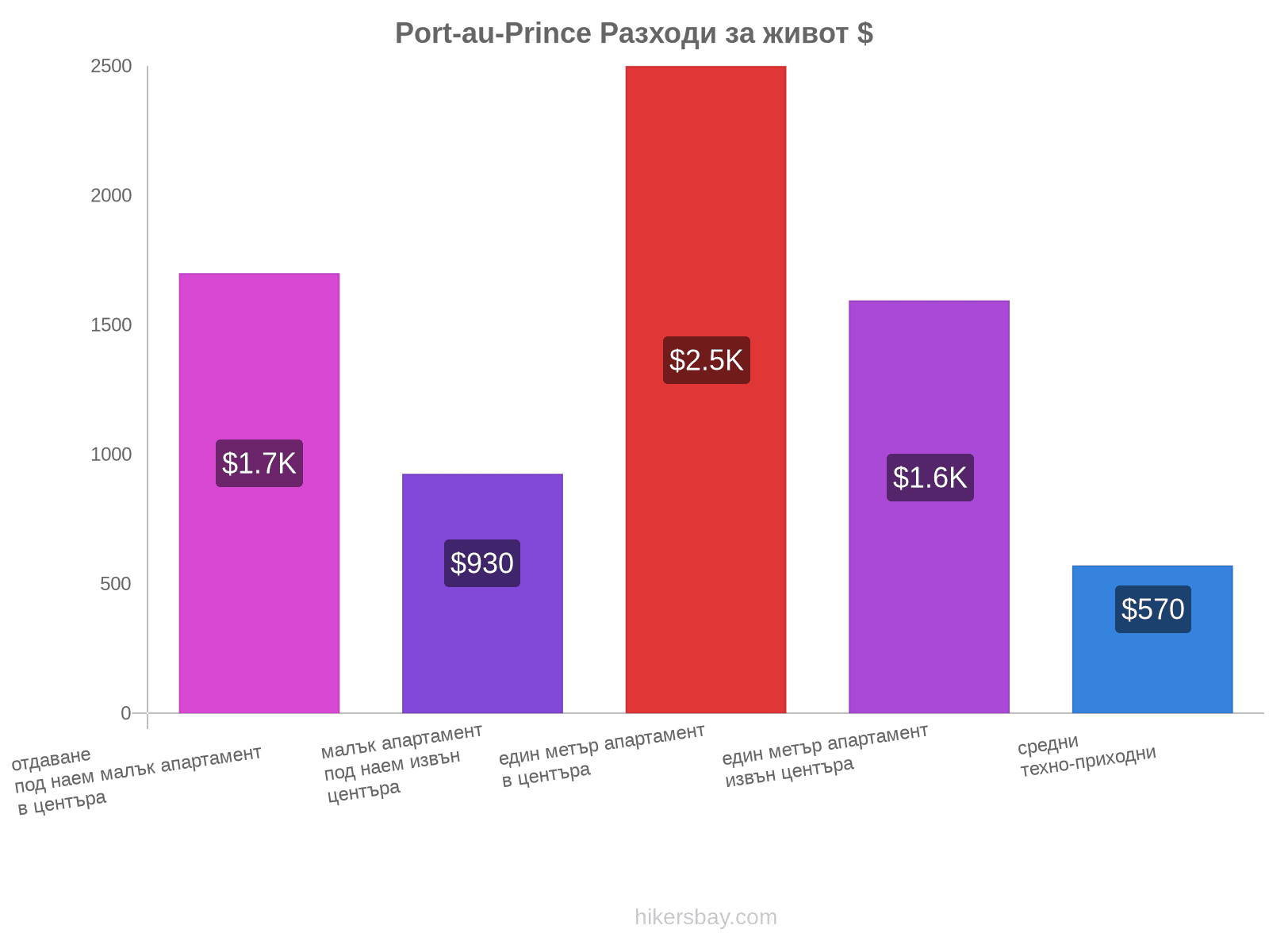 Port-au-Prince разходи за живот hikersbay.com