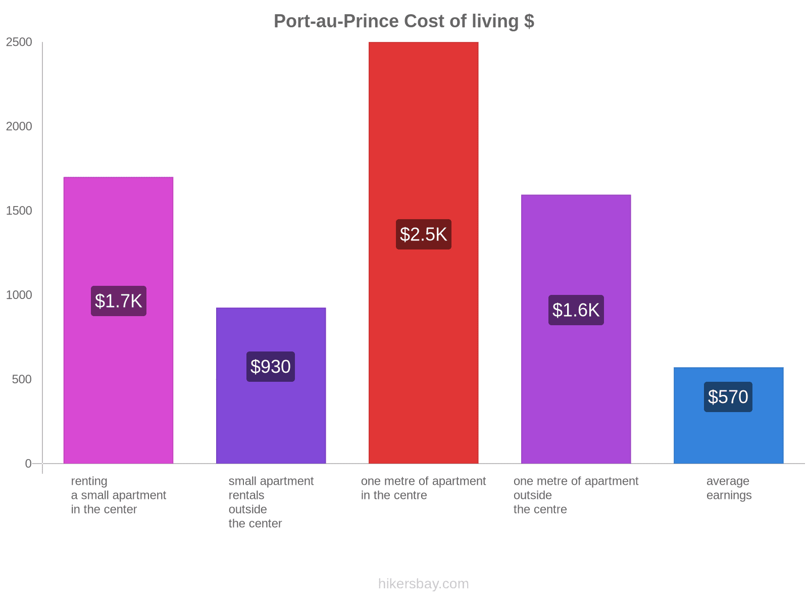 Port-au-Prince cost of living hikersbay.com