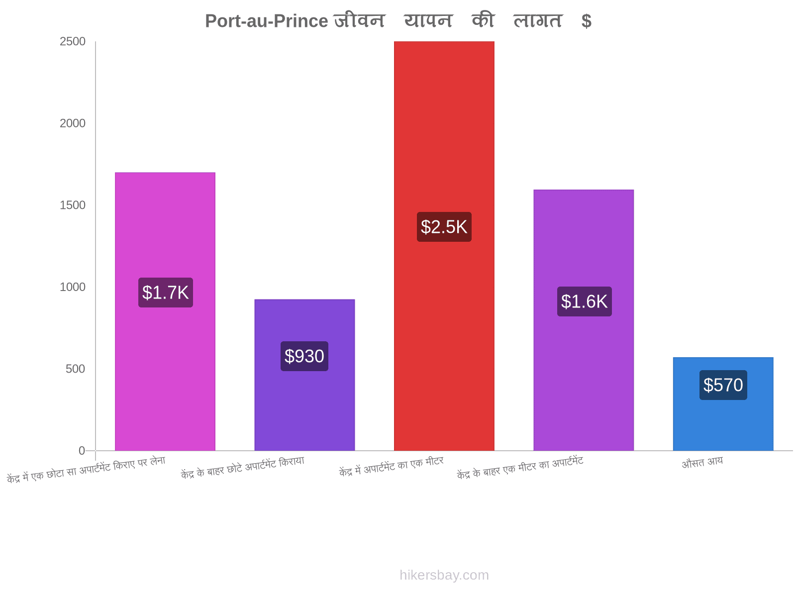 Port-au-Prince जीवन यापन की लागत hikersbay.com