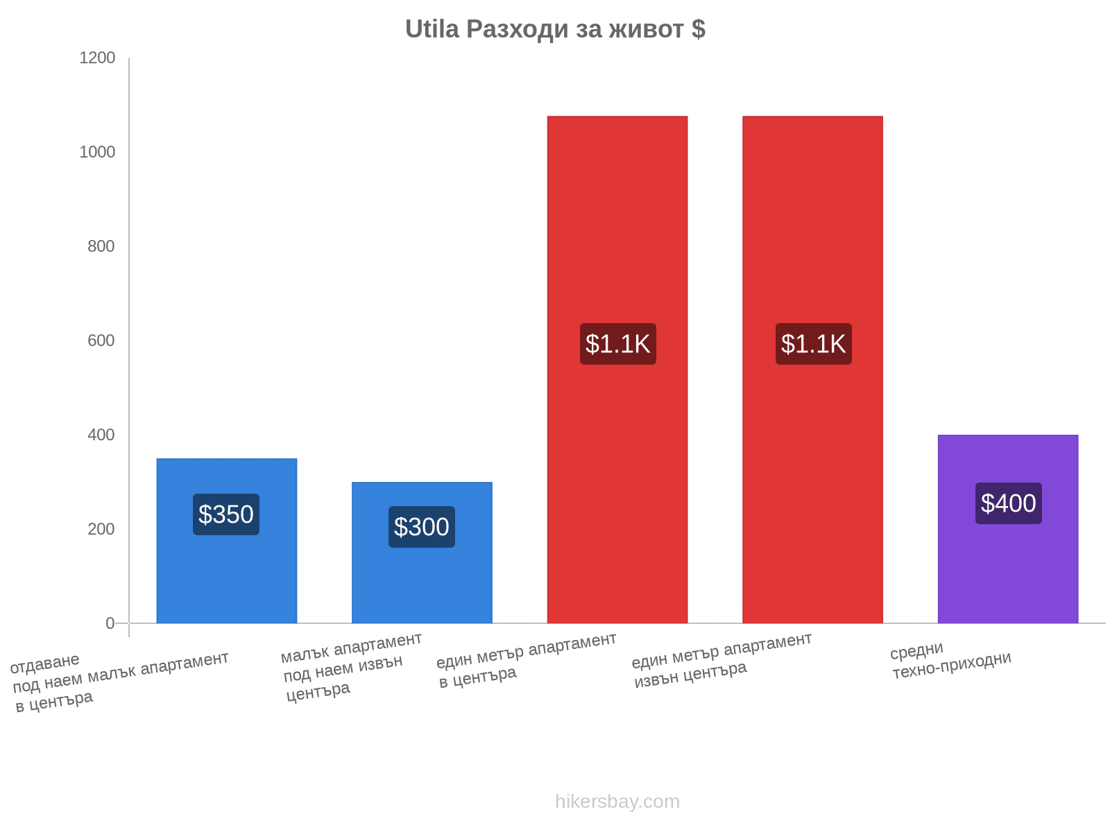 Utila разходи за живот hikersbay.com