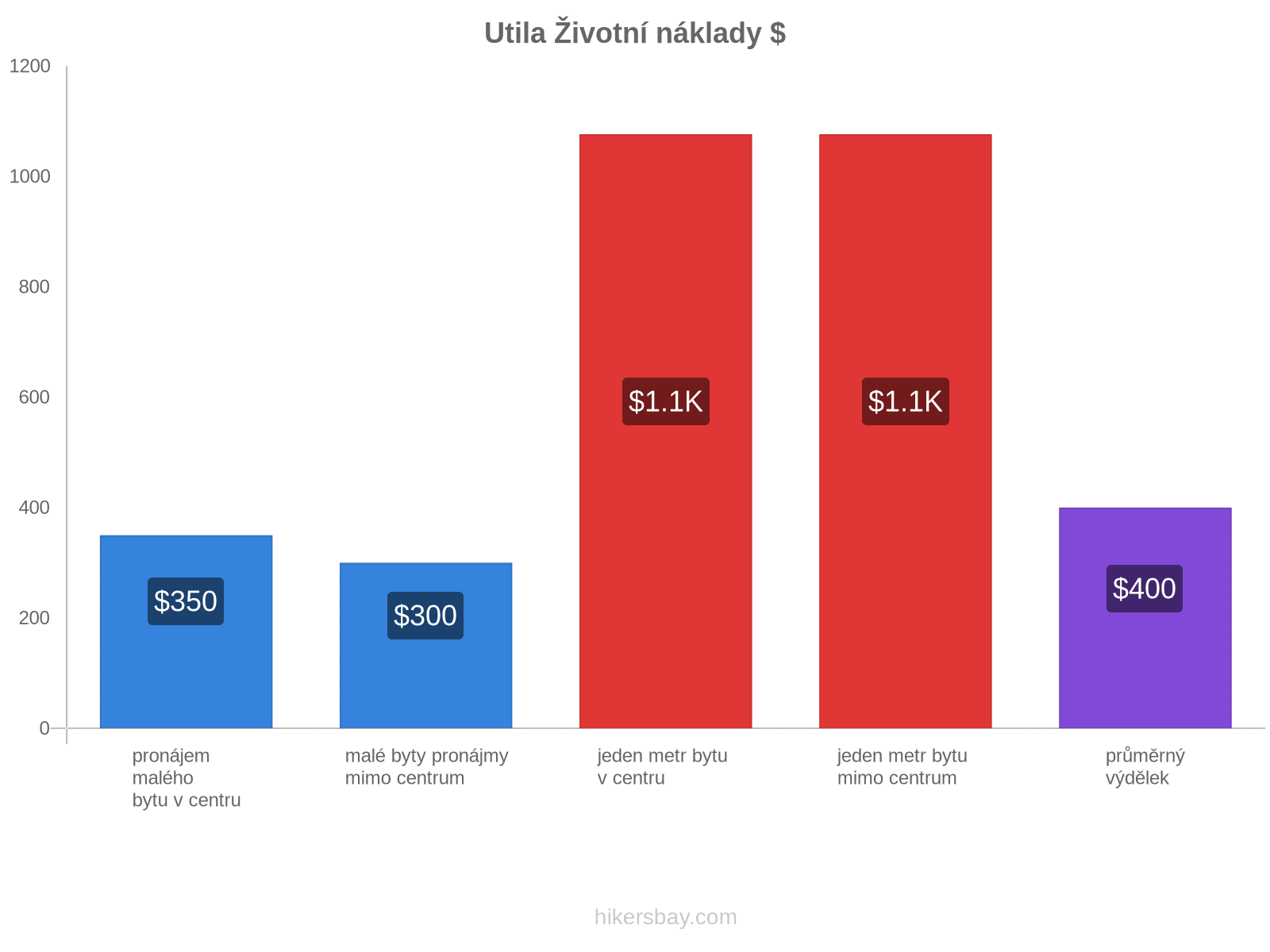 Utila životní náklady hikersbay.com