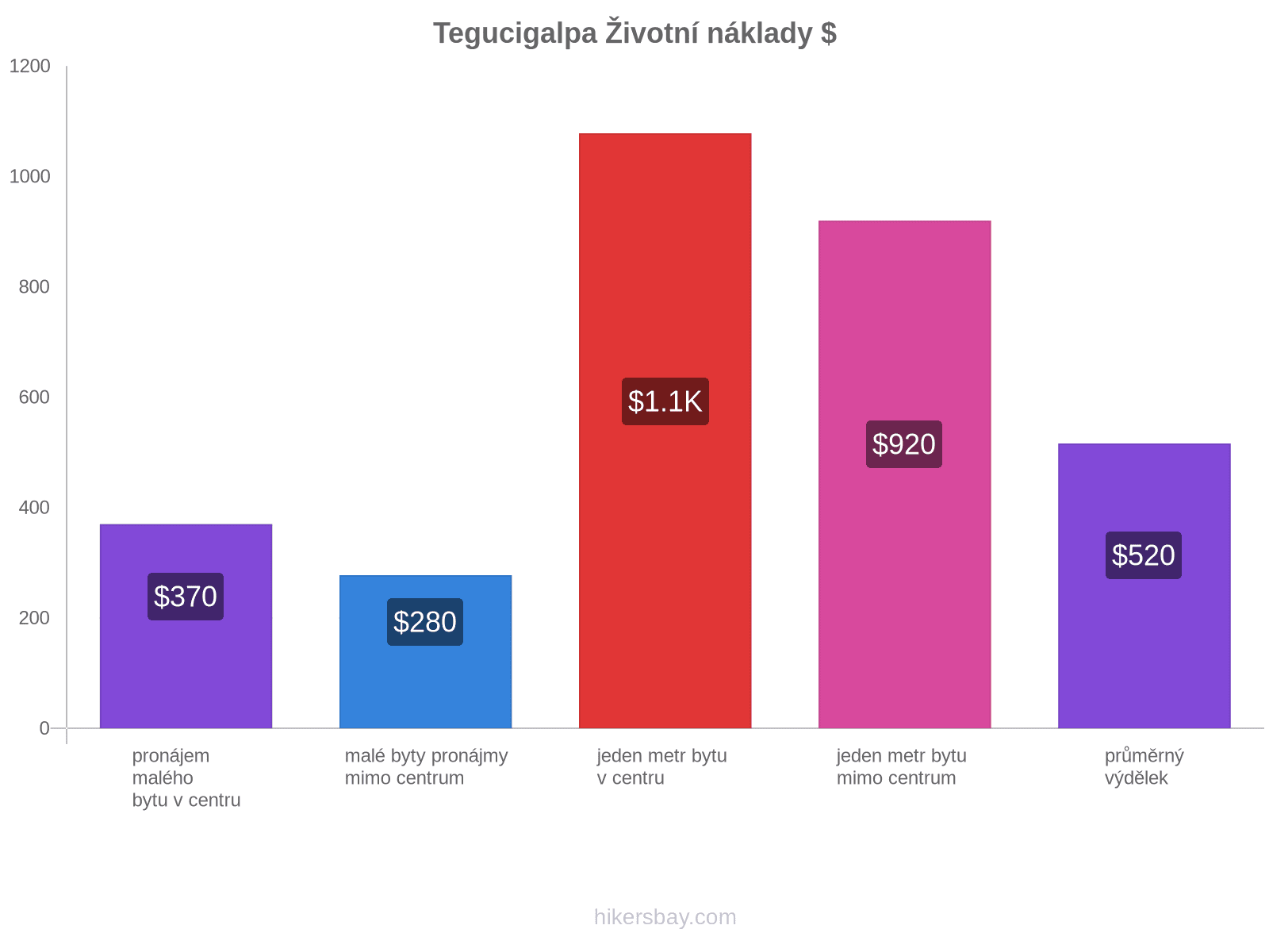 Tegucigalpa životní náklady hikersbay.com