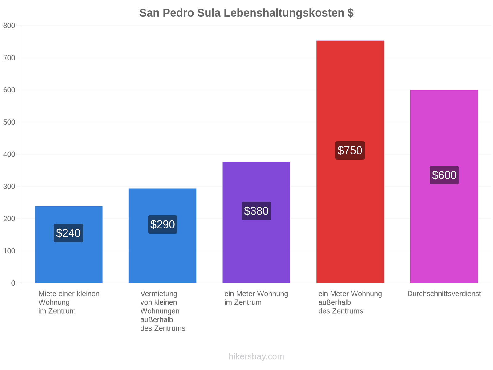 San Pedro Sula Lebenshaltungskosten hikersbay.com