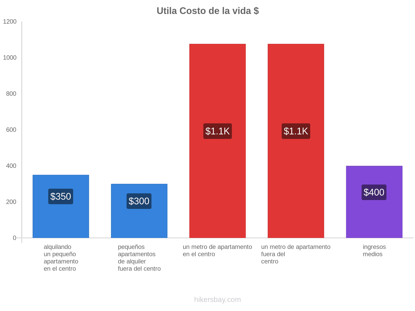 Utila costo de la vida hikersbay.com