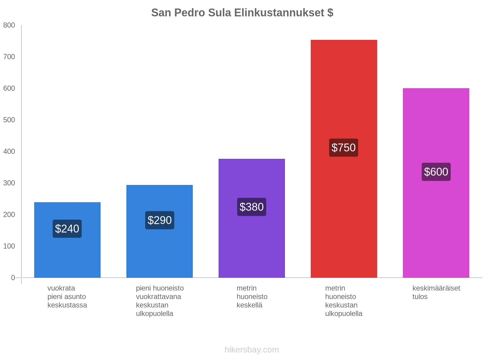 San Pedro Sula elinkustannukset hikersbay.com