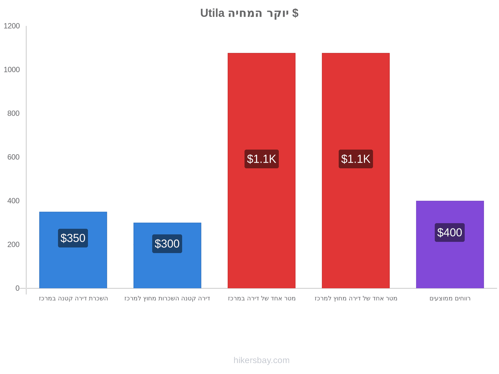 Utila יוקר המחיה hikersbay.com